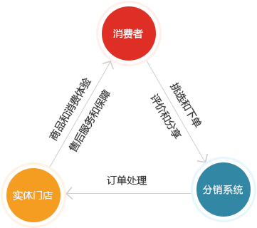 微信分销商店