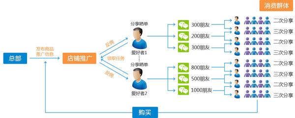 微信分销