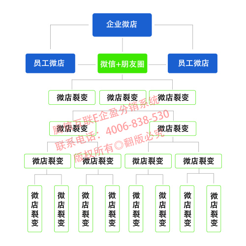 微信分销系统运营裂变图