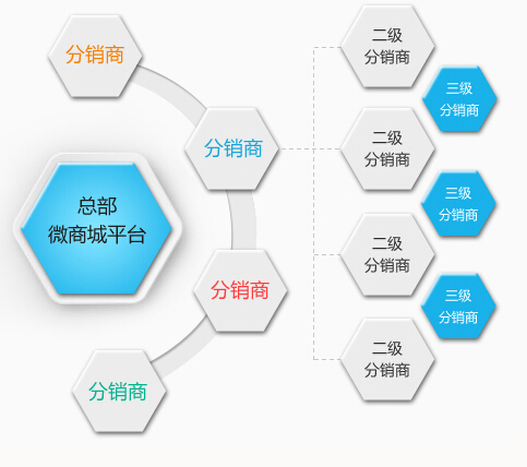 微信分销系统裂变图