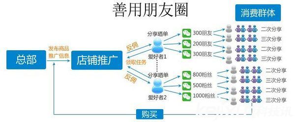 微信三级分销