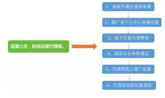 3N4W微商代理分销系统3.0版本震撼上线