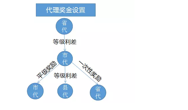 3N4W微商代理分销系统3.0版本震撼上线