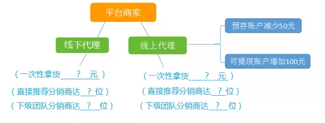 3N4W微商代理分销系统3.0版本震撼上线